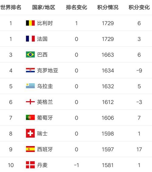 全世界足球排名前十位的国家