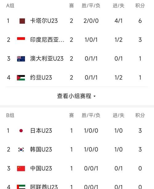 u23亚洲杯积分榜最新数据
